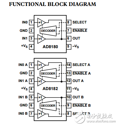 750兆赫3.8毫安10ns開(kāi)關(guān)多路復(fù)用器AD8180/AD8182數(shù)據(jù)表