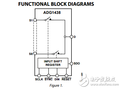串行控制8/4通道iCMOS多路復(fù)用器/矩陣開(kāi)關(guān)ADG1438/ADG1439數(shù)據(jù)表