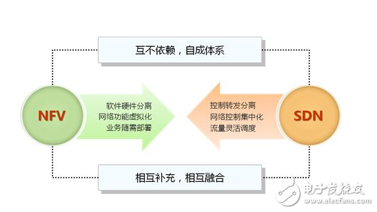 5G能否創(chuàng)新,SDN/NFV才是關鍵