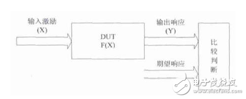 IC測(cè)試原理與ATE測(cè)試向量的生成