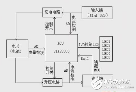 低成本移動(dòng)電源核心技術(shù)分享