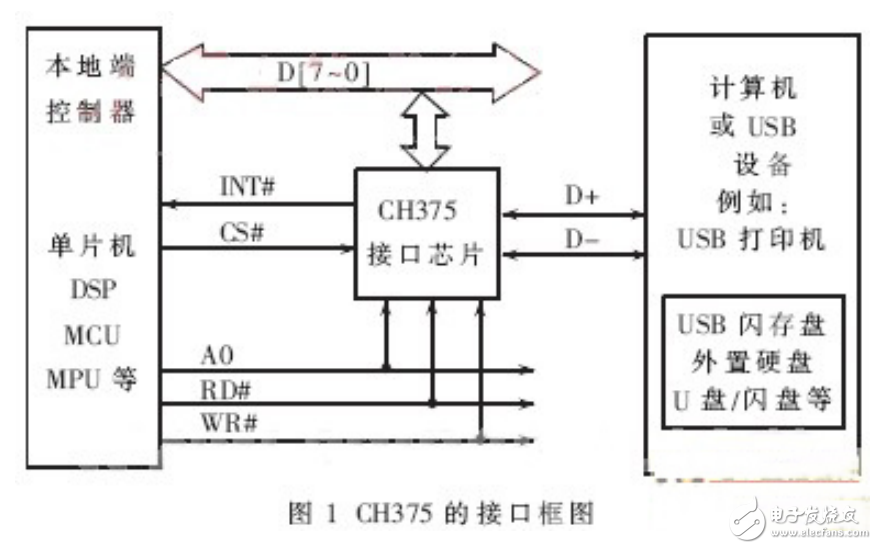 基于CH375的嵌入式USB HOST在加解密系統(tǒng)的設(shè)計(jì)與實(shí)現(xiàn)