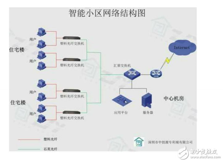 智能小區(qū)FTTD網(wǎng)絡(luò)解決方案匯總