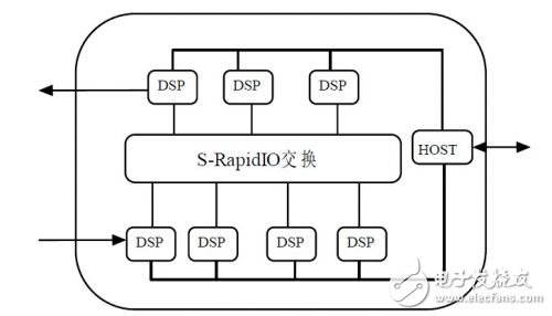 串行RapidIO協(xié)議進(jìn)行DSP互連方案的好處