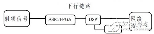 串行RapidIO協(xié)議進(jìn)行DSP互連方案的好處