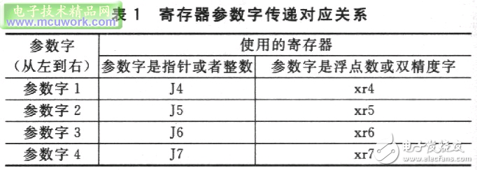 ADSP-TS101S嵌入式系統(tǒng)的混合編程設(shè)計方案分析