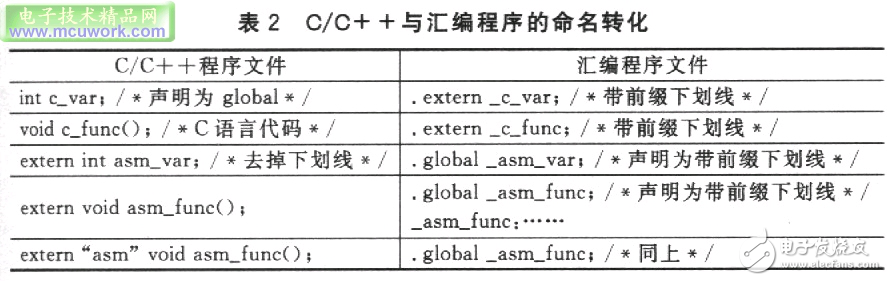 ADSP-TS101S嵌入式系統(tǒng)的混合編程設(shè)計方案分析