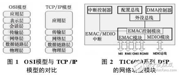 基于TIC6000系列DSP的網絡開發(fā)研究