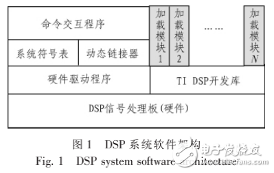 一種基于TITMS320DSP的軟件動態(tài)鏈接技術