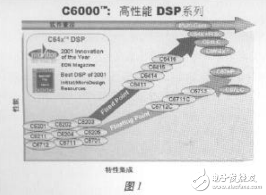 DSP技術(shù)綜述_2003嵌入式世界研討暨展示會的講話整理