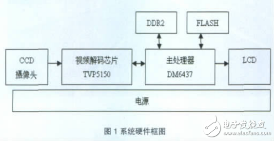 基于TMS320DM6437的車道偏離報警系統(tǒng)設計