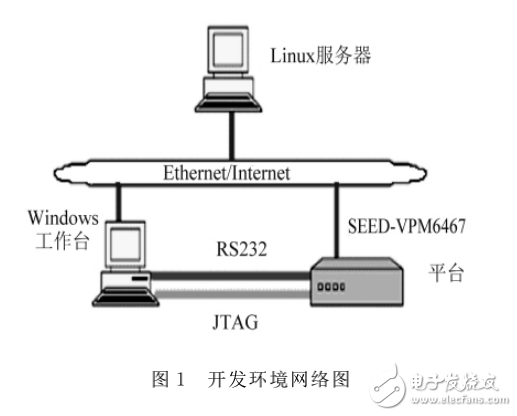 基于TMS320DM6467的數(shù)字視頻綜合實驗設計