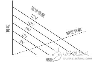 DC馬達(dá)電機(jī)控制設(shè)計(jì)及其驅(qū)動(dòng)電路的介紹