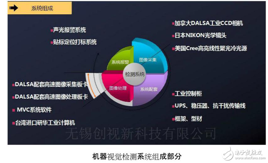 機器視覺系統(tǒng)的五大組成詳解