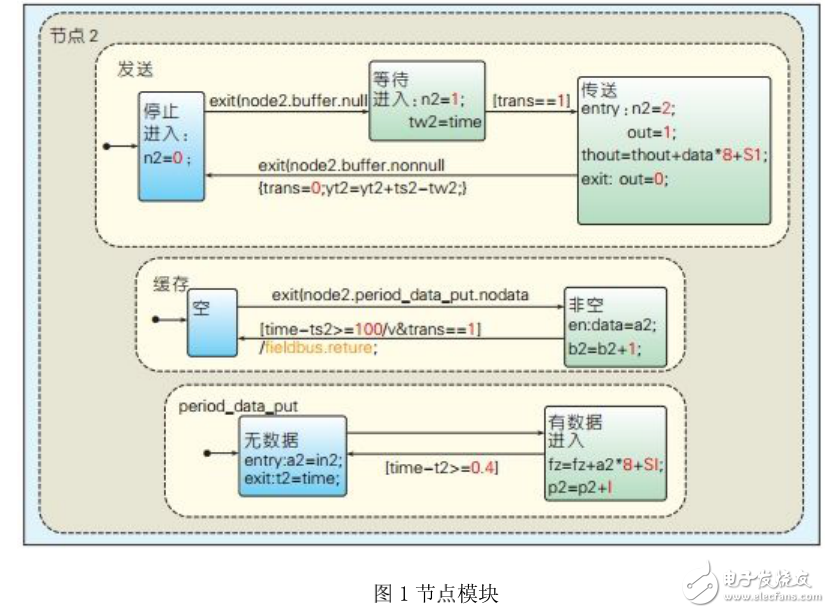 CAN總線系統(tǒng)仿真模型及其通信控制協(xié)議的介紹