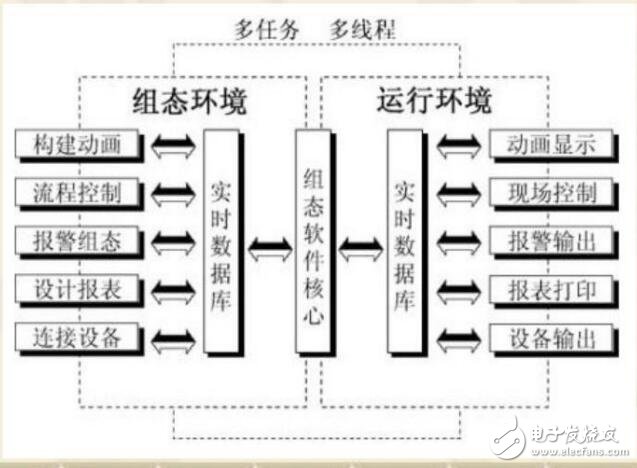 組態(tài)控制技術