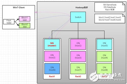 深度解讀HADOOP1.X中HDFS特點及工作原理