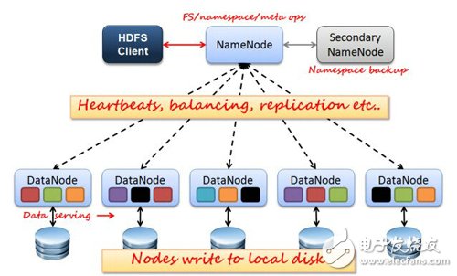 深度解讀HADOOP1.X中HDFS特點及工作原理