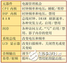 基于Linux的動(dòng)態(tài)電源管理設(shè)計(jì)