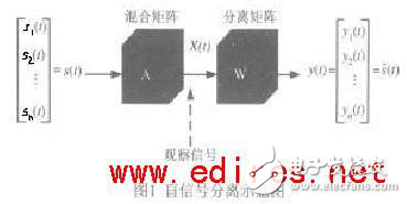 嵌入式語音采集與盲分離系統(tǒng)設(shè)計(jì)方案解析