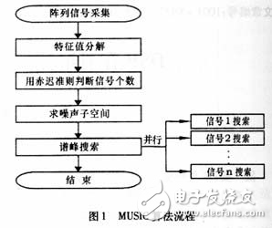 DSP衛(wèi)星測控多波束系統(tǒng)設(shè)計方案