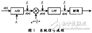 DSP低功耗接收機單邊帶解調(diào)系統(tǒng)設(shè)計方案