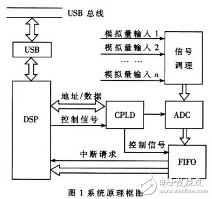 DSP與ADS8364的高速數據采集處理系統(tǒng)設計分析