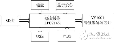 嵌入式MP3播放器設(shè)計(jì)方案