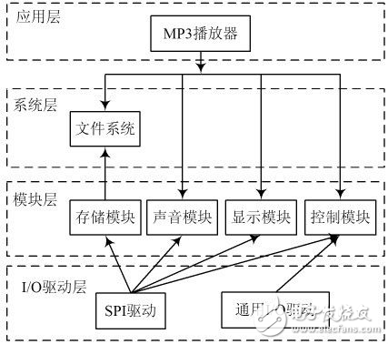 嵌入式MP3播放器設(shè)計(jì)方案