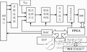 DSP與FPGA的高精度數(shù)據(jù)采集系統(tǒng)設(shè)計(jì)方案