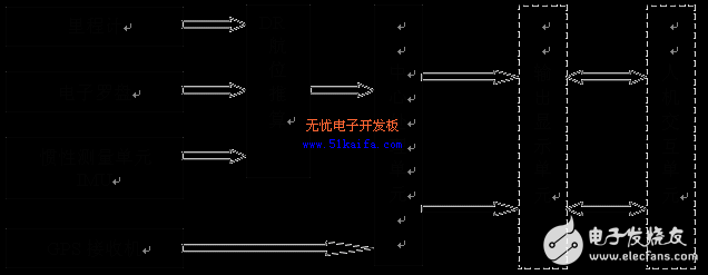 車載GPS/DR組合導(dǎo)航系統(tǒng)硬件設(shè)計(jì)