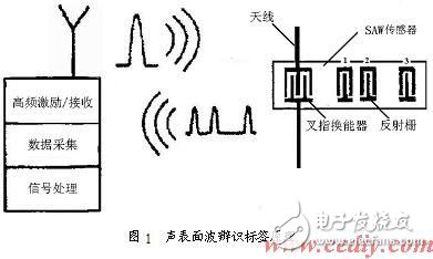 DSP無線傳感系統(tǒng)設(shè)計方案分析