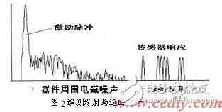 DSP無線傳感系統(tǒng)設(shè)計方案分析