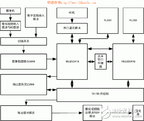 基于雙TMS320VC5416處理器的實(shí)時(shí)圖像搜索跟蹤處理系統(tǒng)設(shè)計(jì)