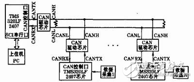 多節(jié)點(diǎn)遠(yuǎn)程數(shù)據(jù)傳輸系統(tǒng)的硬件接口設(shè)計(jì)和相應(yīng)的軟件設(shè)計(jì)