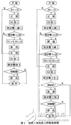 基于DSP的傳感器制備系統(tǒng)的設(shè)計方案解析