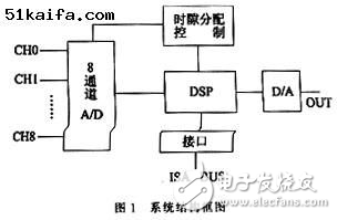 DSP多路語音實時采集與壓縮處理系統(tǒng)分析