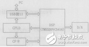 基于DSP實(shí)現(xiàn)MP3解碼系統(tǒng)的設(shè)計(jì)解析