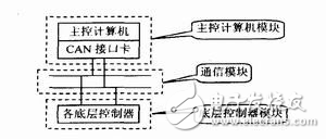 DSP仿人機(jī)器人運(yùn)動(dòng)控制器系統(tǒng)設(shè)計(jì)方案