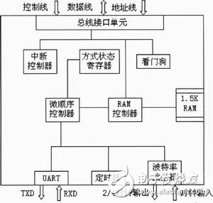 基于DSP的PROFIBUS-DP從站系統(tǒng)設(shè)計方案