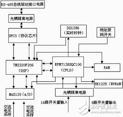 基于DSP的PROFIBUS-DP從站系統(tǒng)設(shè)計方案