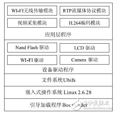 ARM11無(wú)線視頻監(jiān)控系統(tǒng)分析