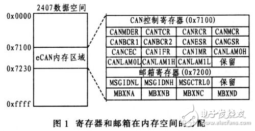 LF2407型DSP內(nèi)嵌eCAN模塊的檢測程序設(shè)計(jì)分析