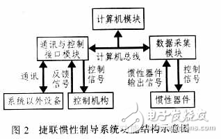 捷聯(lián)慣性制導(dǎo)技術(shù)的應(yīng)用分析