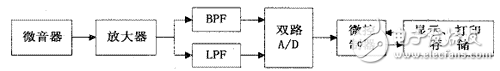 基于DSP動液面深度測試系統(tǒng)設計方案分析