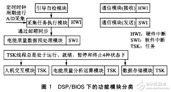 基于DSP/BIOS的電能質(zhì)量監(jiān)測終端設(shè)計(jì)分析