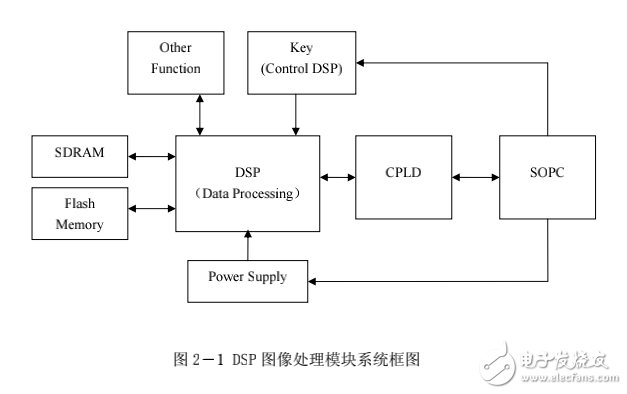 基于DSP的圖象處理模塊的設計與研究