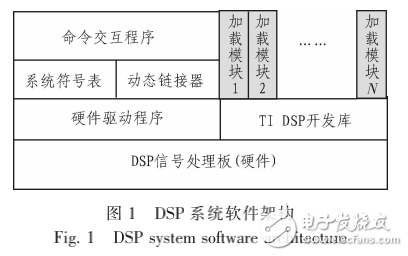 基于TI+TMS320+DSP的軟件動態(tài)鏈接技術