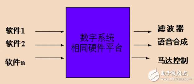 DSP開發(fā)入門綜述