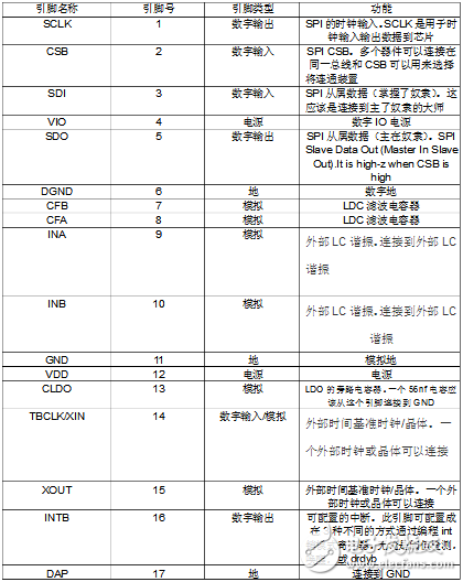 ldc1000引腳圖及引腳說明